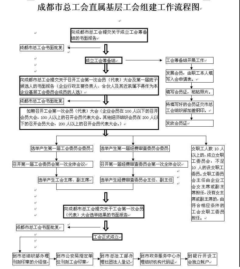 【工会教职工教学活动流程】